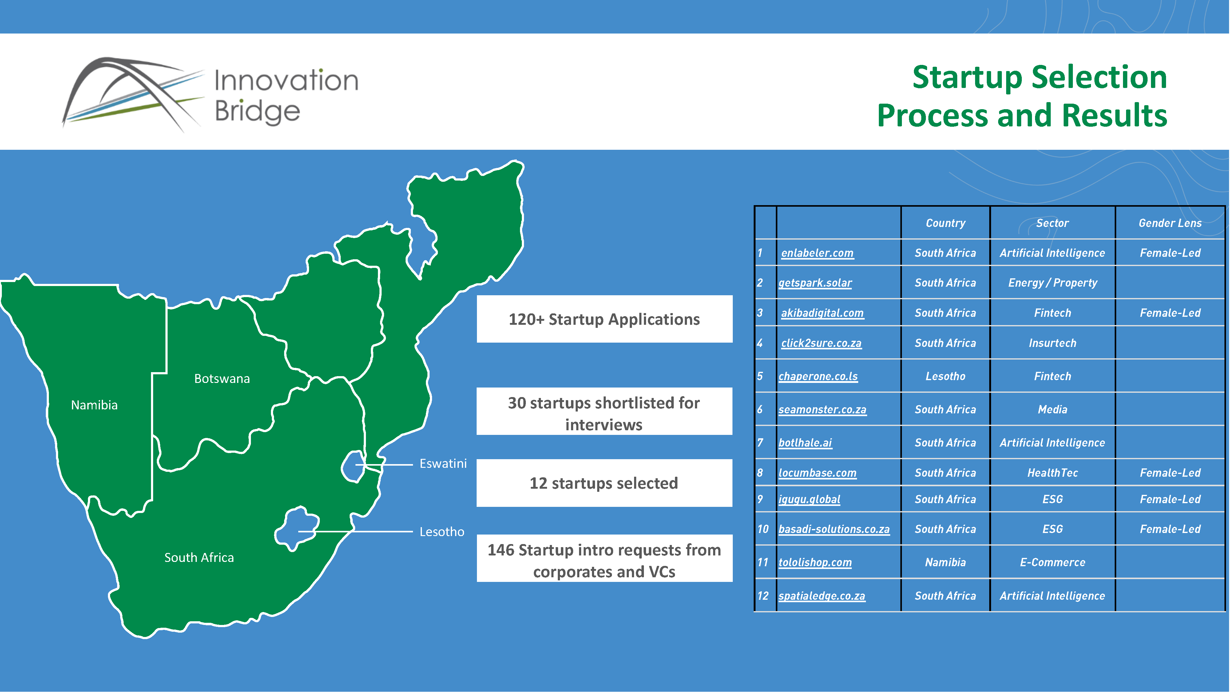 Corporate Innovation Challenge Progress Report_Dec2021_Page_6